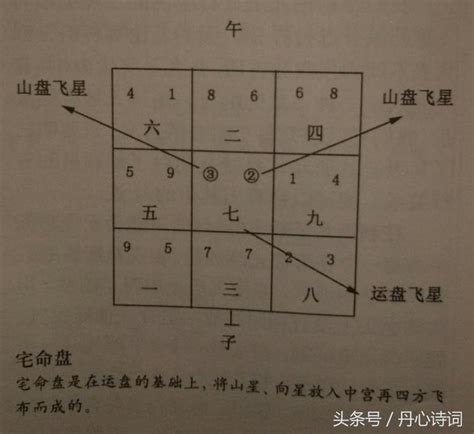 元旦盤|地盤、天盤、元旦盤、運盤、宅命盤各是什麼